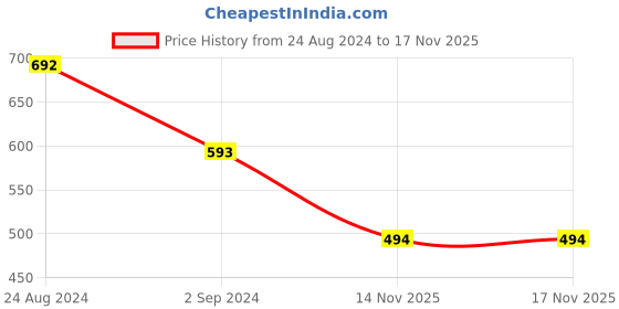 myntra.com ODETTE Beaded Layered Necklace odette Price History Graph from 24 Aug 2024 to 16 Nov 2025
