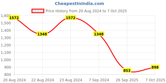 myntra.com ODETTE Beads and Stones Embellished Saree odette Price History Graph from 20 Aug 2024 to 7 Oct 2025