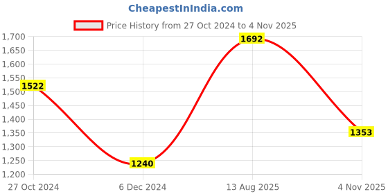 myntra.com ODETTE Beads and Stones Embellished Satin Saree odette Price History Graph from 27 Oct 2024 to 4 Nov 2025
