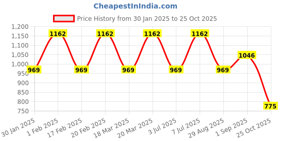 myntra.com ODETTE Beads and Stones Satin Saree odette Price History Graph from 30 Jan 2025 to 25 Oct 2025