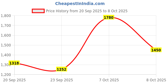 myntra.com ODETTE Black And Red Georgette Embellished Saree With Unstitched Blouse odette Price History Graph from 20 Sep 2025 to 8 Oct 2025