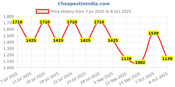 myntra.com ODETTE Black & Silver-Toned Striped Sequinned Net Saree odette Price History Graph from 7 Jul 2025 to 8 Oct 2025