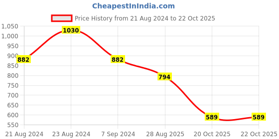 myntra.com ODETTE Black Beaded Jewellery Set odette Price History Graph from 21 Aug 2024 to 22 Oct 2025
