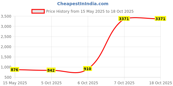 myntra.com ODETTE Black Leather Miniature Belt Bag odette Price History Graph from 15 May 2025 to 18 Oct 2025