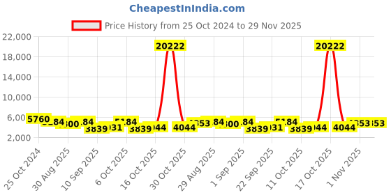 myntra.com ODETTE Blue & Coral Embroidered Semi-Stitched Lehenga & Unstitched Blouse With Dupatta odette Price History Graph from 25 Oct 2024 to 29 Nov 2025