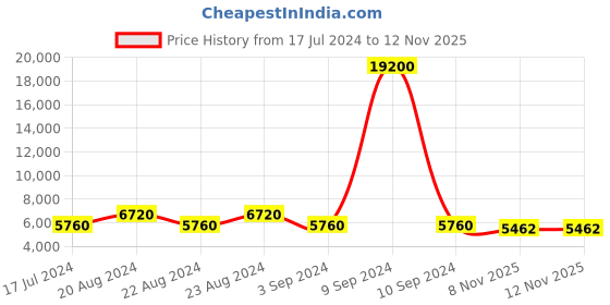 myntra.com ODETTE Blue & Pink Embroidered Semi-Stitched Lehenga & Unstitched Blouse With Dupatta odette Price History Graph from 17 Jul 2024 to 12 Nov 2025