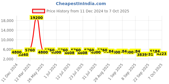 myntra.com ODETTE Blue & Red Embellished Sequinned Semi-Stitched Lehenga & Unstitched Blouse With Dupatta odette Price History Graph from 11 Dec 2024 to 7 Oct 2025