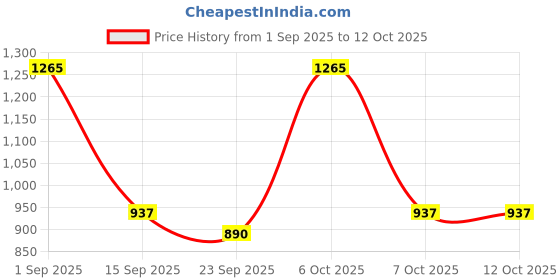 myntra.com ODETTE Blue Chinon Printed Saree With Unstitched Blouse For Women odette Price History Graph from 1 Sep 2025 to 11 Oct 2025