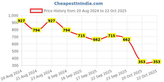 myntra.com ODETTE Blue Geometric Drop Earrings odette Price History Graph from 20 Aug 2024 to 22 Oct 2025