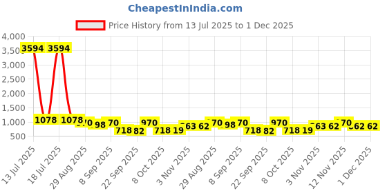 myntra.com ODETTE Blue Georgette Printed Saree For Women odette Price History Graph from 13 Jul 2025 to 30 Nov 2025