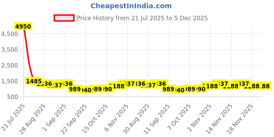 myntra.com ODETTE Blue Printed Saree odette Price History Graph from 21 Jul 2025 to 5 Dec 2025