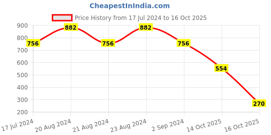 myntra.com ODETTE Boat Neck Ruched Top odette Price History Graph from 17 Jul 2024 to 16 Oct 2025
