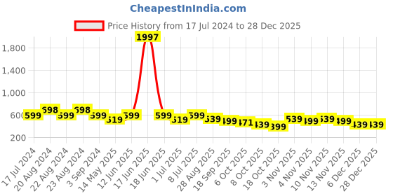 myntra.com ODETTE Bow Detailed Hairband odette Price History Graph from 17 Jul 2024 to 27 Dec 2025
