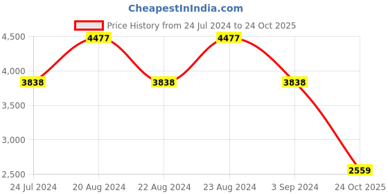 myntra.com ODETTE Brown & Beige Embroidered Semi-Stitched Dress Material odette Price History Graph from 24 Jul 2024 to 24 Oct 2025