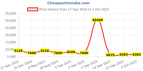 myntra.com ODETTE Brown & Gold-Toned Embellished Sequinned Semi-Stitched Lehenga & Unstitched Blouse With Dupatta odette Price History Graph from 17 Sep 2024 to 5 Oct 2025
