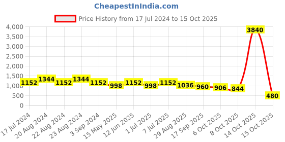 myntra.com ODETTE Butterfly Beaded Hairband odette Price History Graph from 17 Jul 2024 to 15 Oct 2025