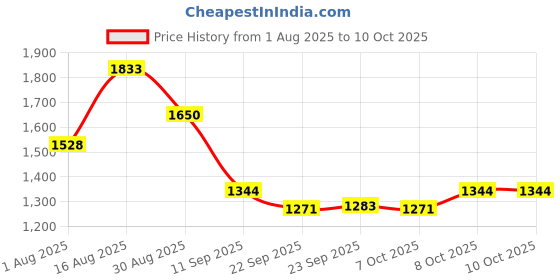 myntra.com ODETTE Buttoned Maxi Skirt odette Price History Graph from 1 Aug 2025 to 8 Oct 2025