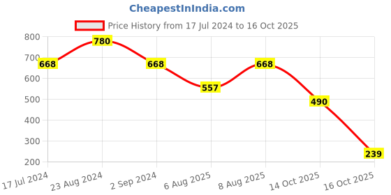 myntra.com ODETTE Cape Sleeve Crepe Bardot Crop Top odette Price History Graph from 17 Jul 2024 to 16 Oct 2025