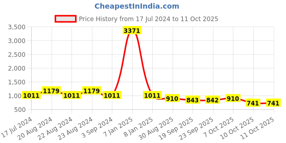 myntra.com ODETTE Cateye Sunglasses With UV Protected Lens odette Price History Graph from 17 Jul 2024 to 11 Oct 2025