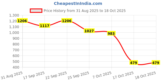 myntra.com ODETTE Checked Acrylic Top With Skirt odette Price History Graph from 31 Aug 2025 to 17 Oct 2025