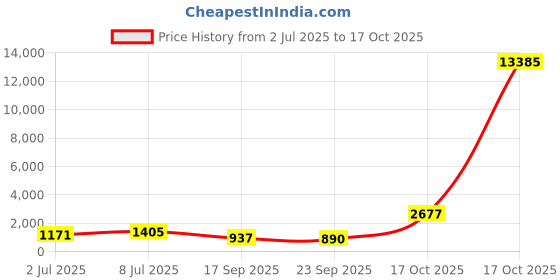 myntra.com ODETTE Chinon Printed Saree With Unstitched Blouse For Women odette Price History Graph from 2 Jul 2025 to 17 Oct 2025