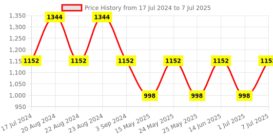 myntra.com ODETTE Chunky Ruby Embellished Hairband odette Price History Graph from 17 Jul 2024 to 7 Jul 2025
