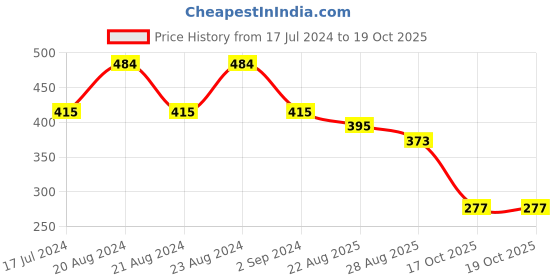 myntra.com ODETTE Classic Drop Earrings odette Price History Graph from 17 Jul 2024 to 18 Oct 2025