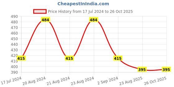 myntra.com ODETTE Classic Drop Earrings odette Price History Graph from 17 Jul 2024 to 25 Oct 2025