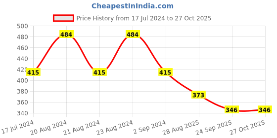 myntra.com ODETTE Classic Drop Earrings odette Price History Graph from 17 Jul 2024 to 26 Oct 2025