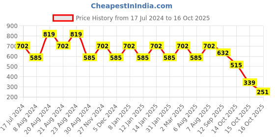 myntra.com ODETTE Colourblocked Cut Out Crepe Fitted Crop Top odette Price History Graph from 17 Jul 2024 to 16 Oct 2025