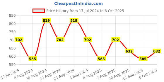 myntra.com ODETTE Colourblocked Cut Out Fitted Crop Top odette Price History Graph from 17 Jul 2024 to 6 Oct 2025