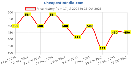 myntra.com ODETTE Colourblocked Fitted Crop Top odette Price History Graph from 17 Jul 2024 to 15 Oct 2025