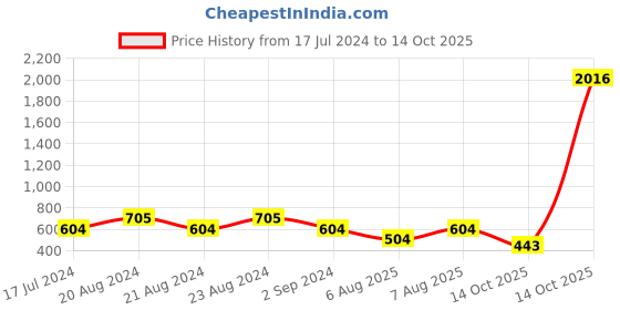myntra.com ODETTE Colourblocked High Neck Long Sleeves Crepe Crop Top odette Price History Graph from 17 Jul 2024 to 14 Oct 2025