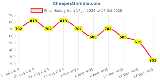 myntra.com ODETTE Colourblocked Long Sleeves Cut Out Crepe Fitted Crop Top odette Price History Graph from 17 Jul 2024 to 17 Oct 2025