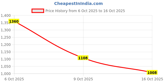 myntra.com ODETTE Colourblocked Satin Saree odette Price History Graph from 6 Oct 2025 to 16 Oct 2025