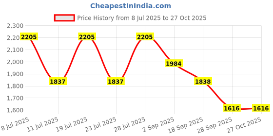 myntra.com ODETTE Colourblocked Structured Shoulder Bag odette Price History Graph from 8 Jul 2025 to 26 Oct 2025