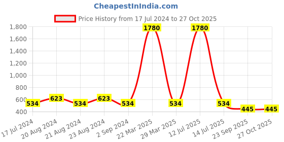 myntra.com ODETTE Contemporary Drop Earrings odette Price History Graph from 17 Jul 2024 to 27 Oct 2025
