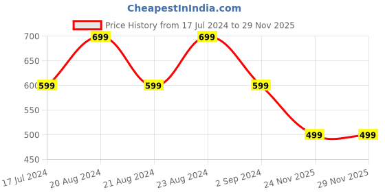 myntra.com ODETTE Contemporary Drop Earrings odette Price History Graph from 17 Jul 2024 to 29 Nov 2025
