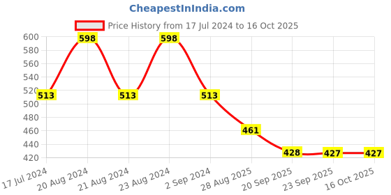 myntra.com ODETTE Contemporary Drop Earrings odette Price History Graph from 17 Jul 2024 to 16 Oct 2025