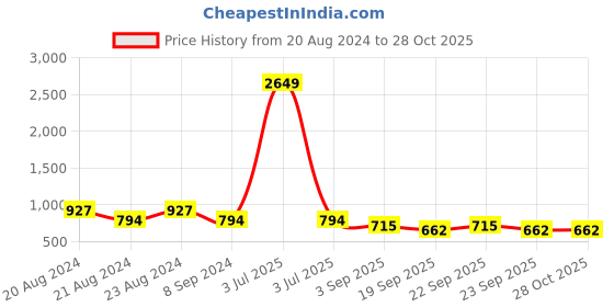 myntra.com ODETTE Contemporary Drop Earrings odette Price History Graph from 20 Aug 2024 to 27 Oct 2025