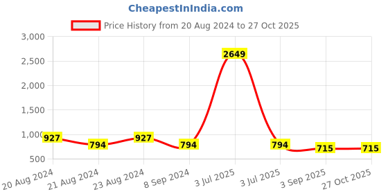 myntra.com ODETTE Contemporary Drop Earrings odette Price History Graph from 20 Aug 2024 to 27 Oct 2025