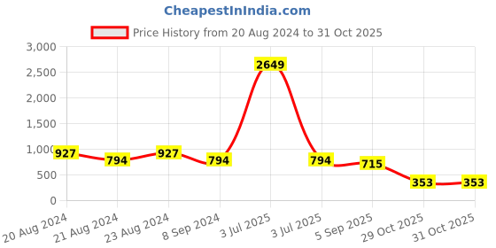 myntra.com ODETTE Contemporary Drop Earrings odette Price History Graph from 20 Aug 2024 to 29 Oct 2025