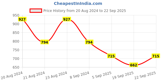 myntra.com ODETTE Contemporary Drop Earrings odette Price History Graph from 20 Aug 2024 to 22 Sep 2025