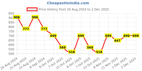 myntra.com ODETTE Contemporary Kundan Chandbalis Earrings odette Price History Graph from 20 Aug 2024 to 2 Dec 2025