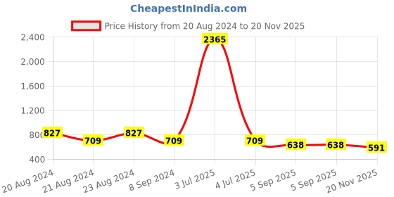 myntra.com ODETTE Contemporary Stone-Studded Chandbalis odette Price History Graph from 20 Aug 2024 to 20 Nov 2025