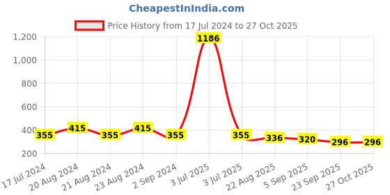 myntra.com ODETTE Contemporary Stone-Studded Drop Earrings odette Price History Graph from 17 Jul 2024 to 27 Oct 2025