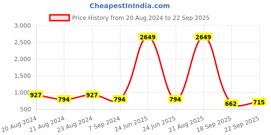 myntra.com ODETTE Contemporary Stone-Studded Hoop Earrings odette Price History Graph from 20 Aug 2024 to 22 Sep 2025