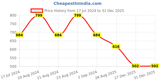 myntra.com ODETTE Contemporary Stud Earrings odette Price History Graph from 17 Jul 2024 to 31 Dec 2025