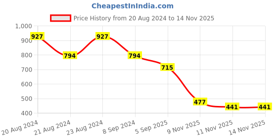myntra.com ODETTE Contemporary Studs Earrings odette Price History Graph from 20 Aug 2024 to 14 Nov 2025