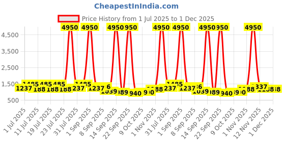 myntra.com ODETTE Cream And Brown Animal Print Saree For Women odette Price History Graph from 1 Jul 2025 to 30 Nov 2025